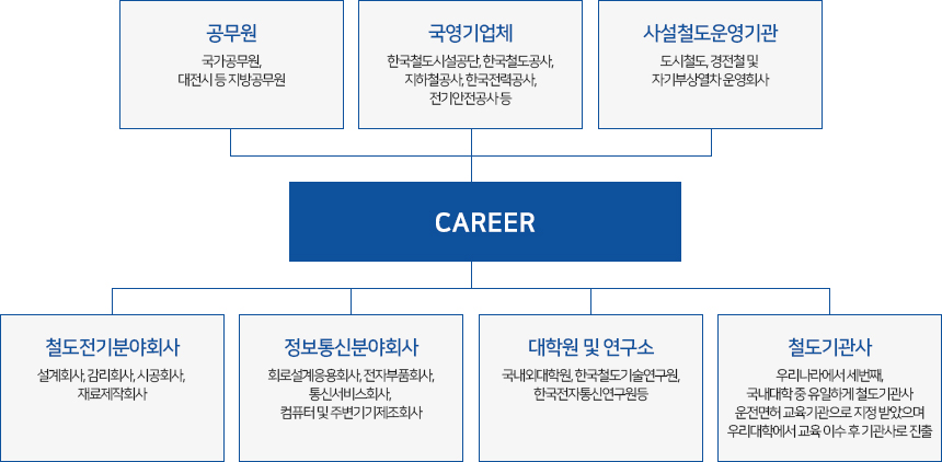 CAREER (공무원 - 국가공무원, 대전시 등 지방공무원 / 국영기업체 - 한국철도시설공단, 한국철도공사, 지하철공사, 한국전력공사, 전기안전공사 등 / 사설철도운영기관 - 도시철도, 경전철 및 자기부상열차 운영회사 / 철도전기분야회사 - 설계회사, 감리회사, 시공회사, 재료제작회사 / 정보통신분야회사 - 회로설계응용회사, 전자부품회사, 통신서비스회사, 컴퓨터 및 주변기기제조회사 / 대학원 및 연구소 - 국내외대학원, 한국철도기술연구원, 한국전자통신연구원 등 / 철도기관사 - 우리나라에서 세번째, 국내대학 중  유일하게 철도기관사 운전면허 교육기관으로 지정 받았으며  우리대학에서 교육 이수 후 기관사로 진출.)