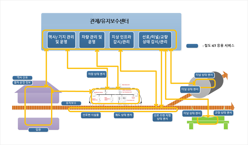 철도 인프라 정보 기술 및 해석 능력