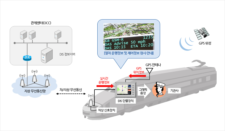 철도차량 운전기술